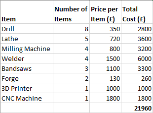 List of Workshop Items with Costs